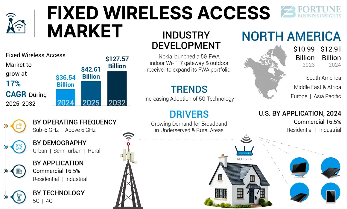 Fixed Wireless Access Market Size, Share | Growth [2025–2032]