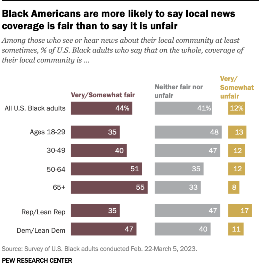 New Pew study shows Black news consumers favor local media ...