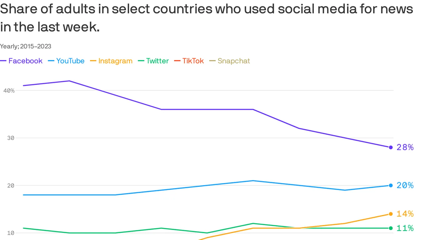 Social media news consumption slows globally