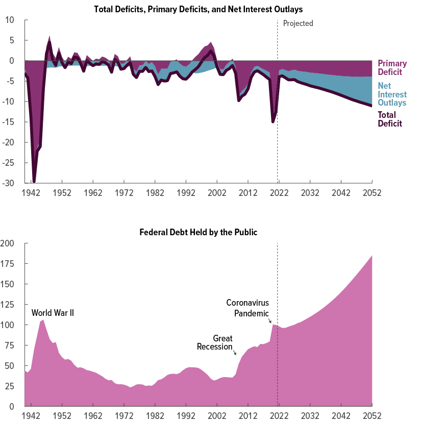 The 2022 Long-Term Budget Outlook | Congressional Budget Office
