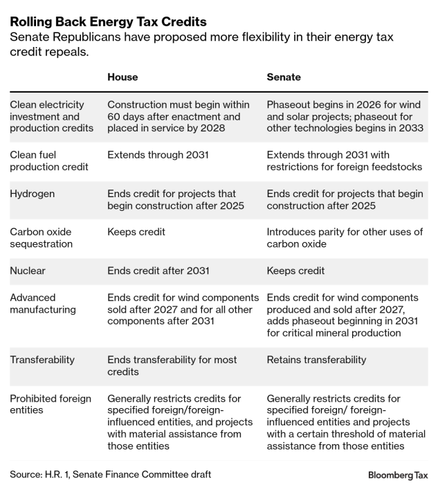 Senate GOP Tempers House Plan to Repeal Energy Tax Credits