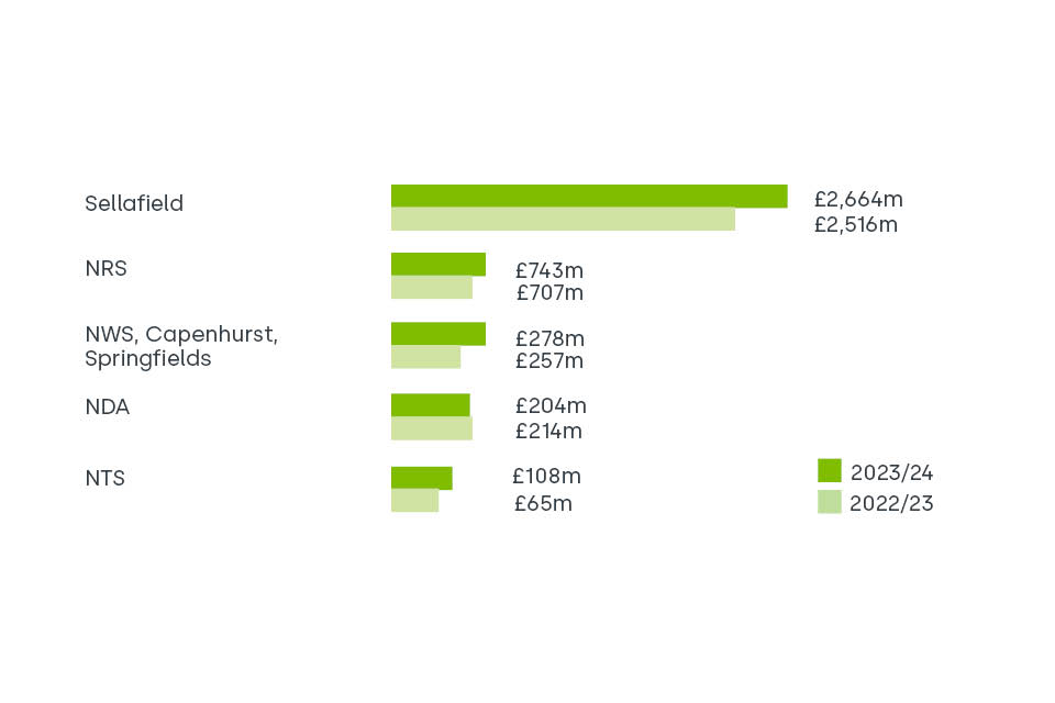 Nuclear Decommissioning Authority: Annual Report and Accounts ...