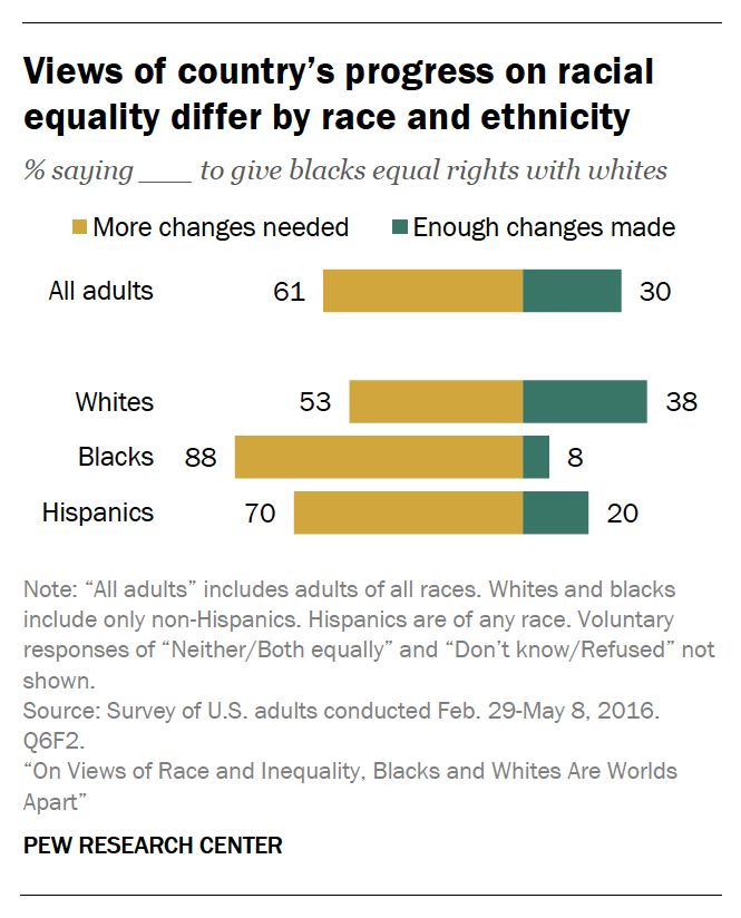 Black And White Americans Are