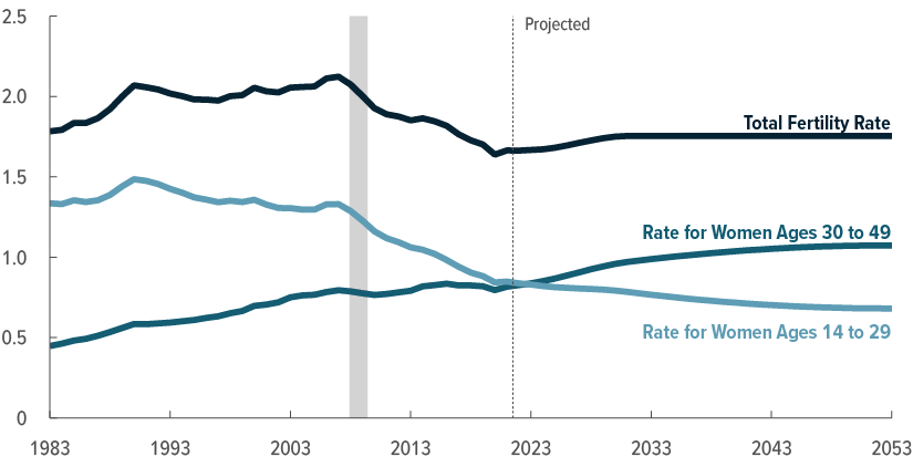 The Demographic Outlook: 2023 to 2053 | Congressional Budget Office