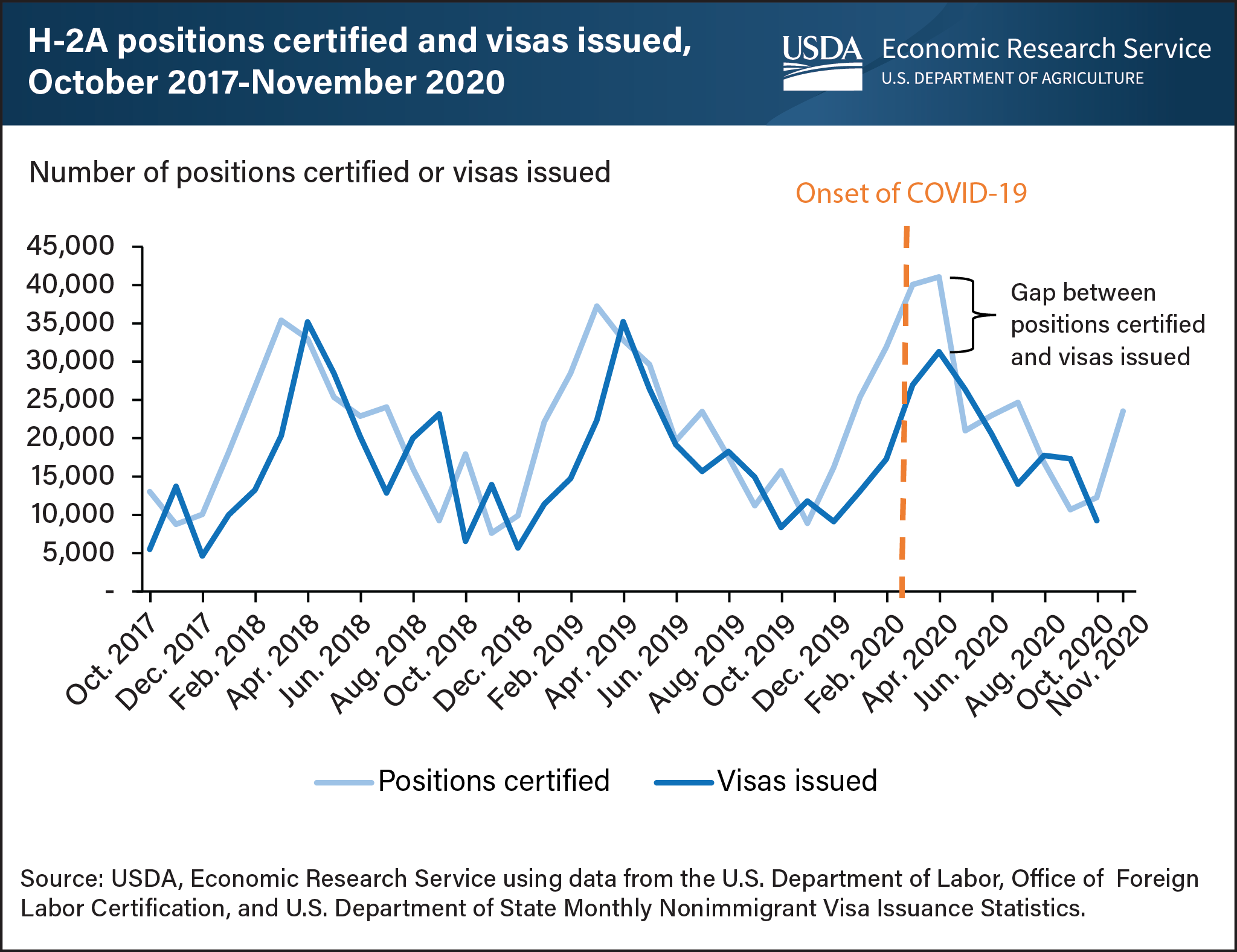 Gap between H-2A positions certified and H-2A visas issued ...