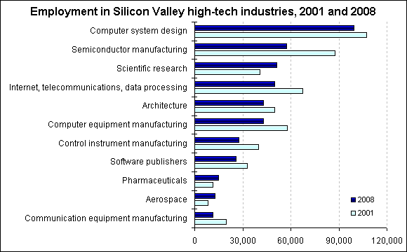 High-tech employment in Silicon Valley, 2001 and 2008 : The ...