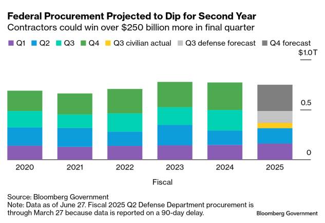 Third Quarter Weighs on Annual Federal Procurement Prospects