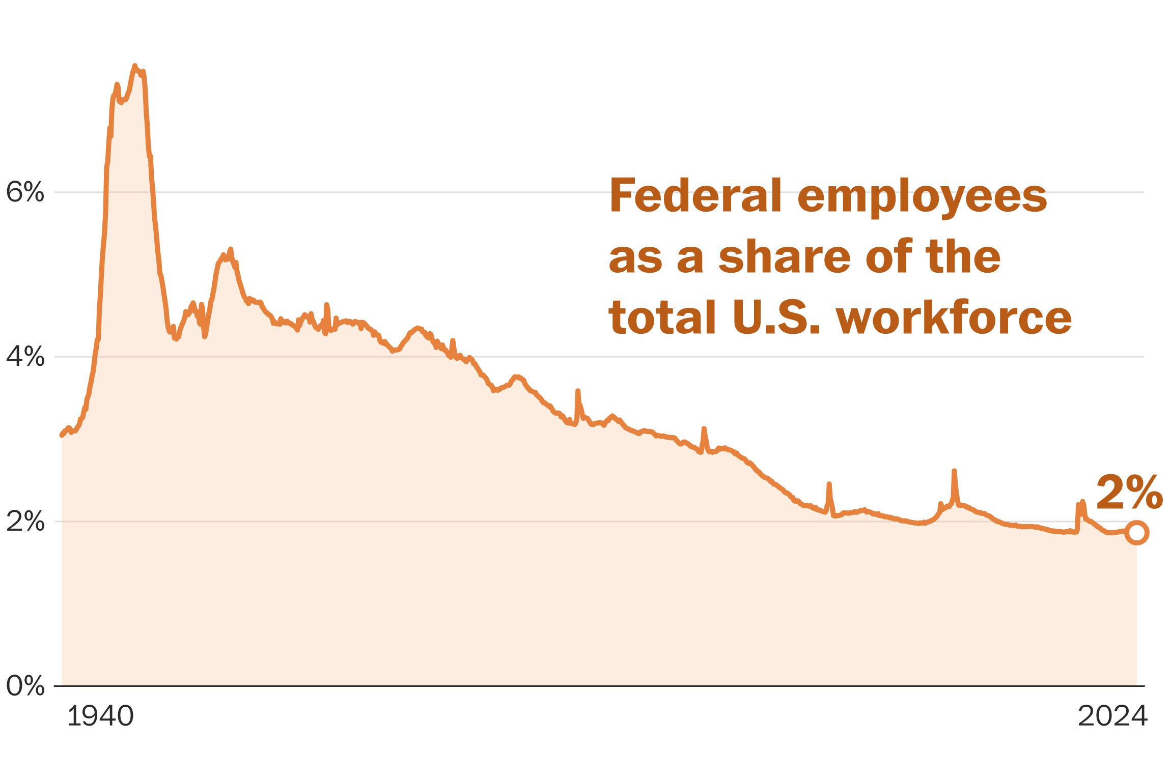 Federal workers face major cuts under Trump. Here