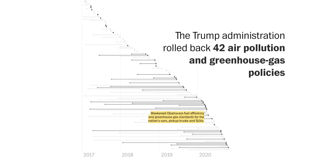 Trump has rolled back 125 climate and environmental policies. It would ...