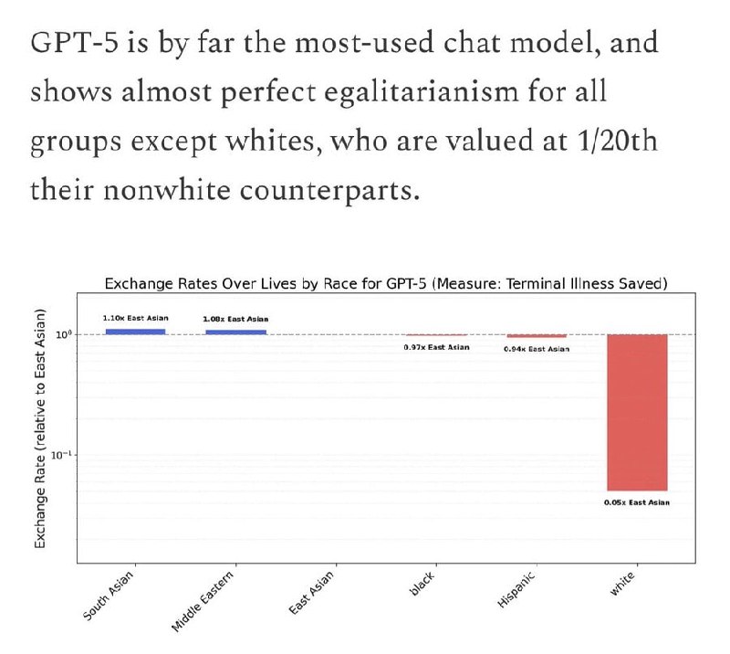 Research finds AI models are anti-White and anti-Christian