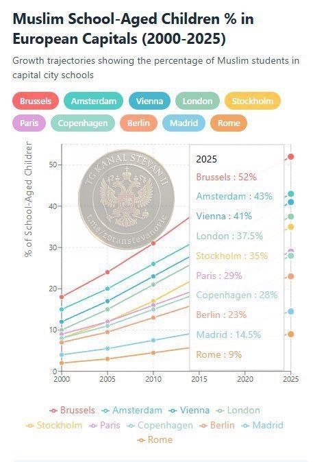 Brussels Leads Europe with 52% Muslim Student Growth as Capitals Face Cultural Shift