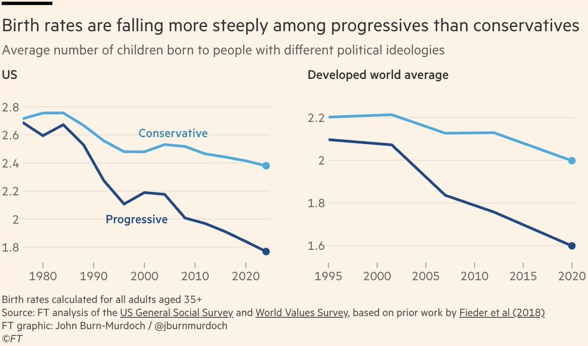 American Conservatives lose only 0.1 fertility since 1990s