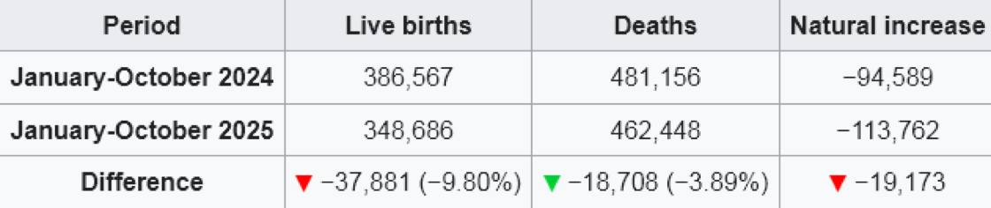 Thai births down 9.8% this year, slight improvement from 9.9% decline