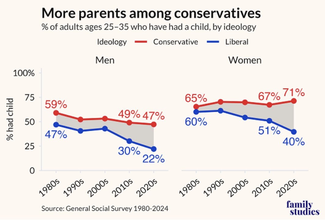 Childbearing Plummets Among Liberal Women, 31-Point Gap with Conservatives