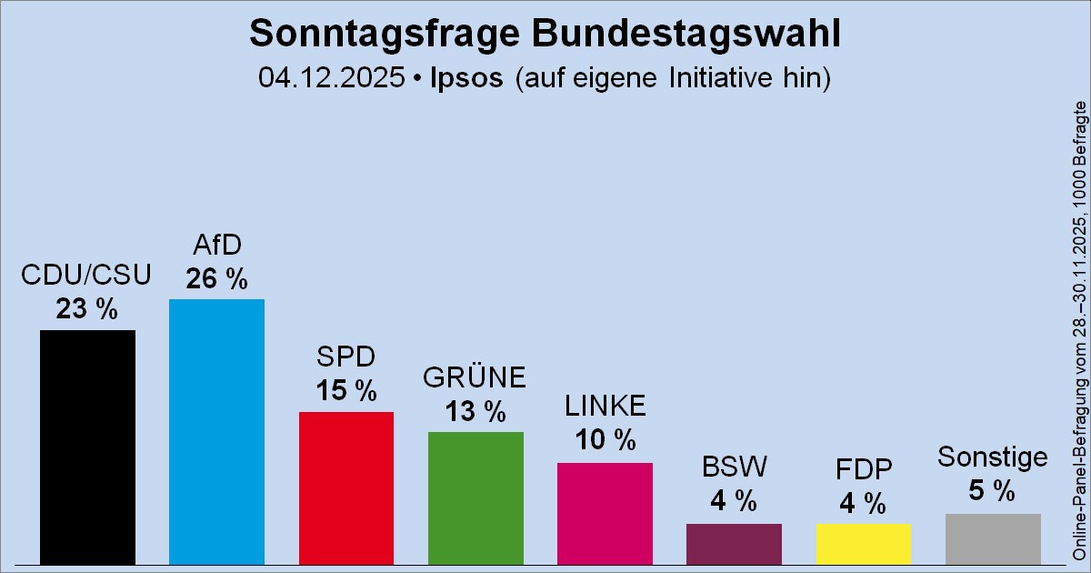 AfD Widens Poll Lead Over Ruling CDU in Germany