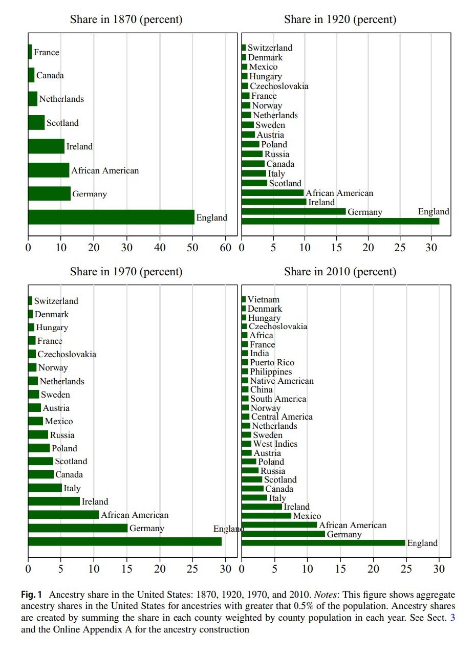 Ancestry of America analyzed in 1870, 1920, 1970, and 2010